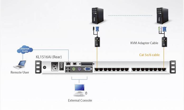 Diagram przedstawia przełącznik KVM z połączeniami: złącze LAN do 'Zdalnego Użytkownika', kabel adaptera KVM do serwerów, zewnętrzna konsola.