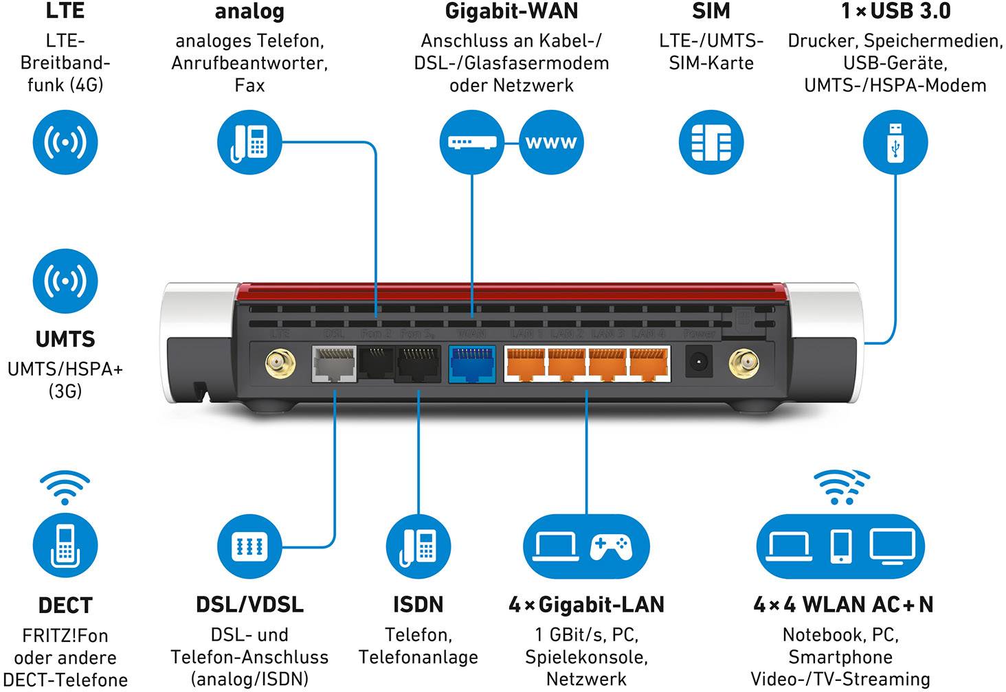 Widok tylnej części routera z różnymi portami: LTE, analogowy, UMTS, DECT, DSL/VDSL, ISDN, Gigabit-LAN, USB 3.0, WLAN AC+N.