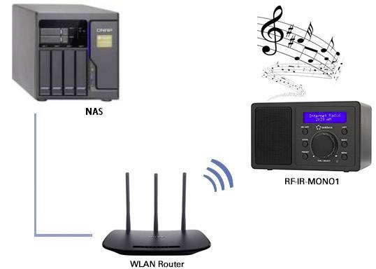 Diagram przedstawia NAS, router WiFi oraz radio internetowe (RF-IR-MONO1), połączone bezprzewodowymi sygnałami do przesyłania muzyki.