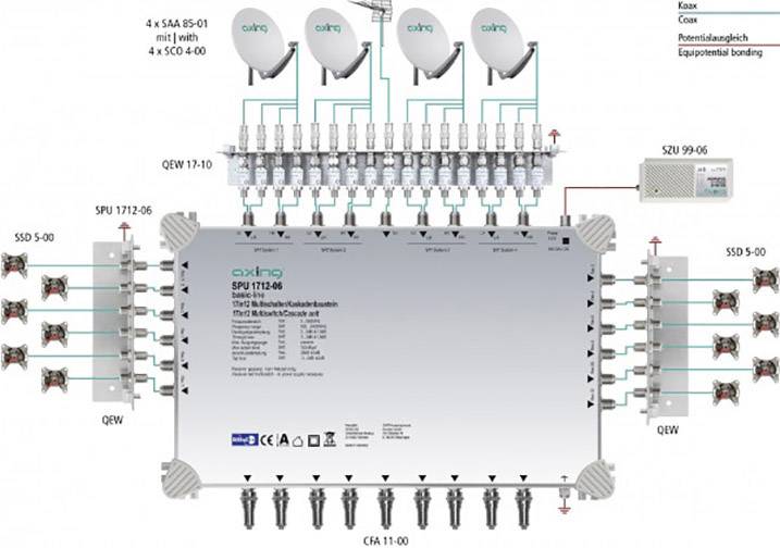 Wielorodzinny system satelitarny: Główny multiswitch (SPU 1712-66) łączy kilka talerzy satelitarnych i dystrybuuje sygnały.