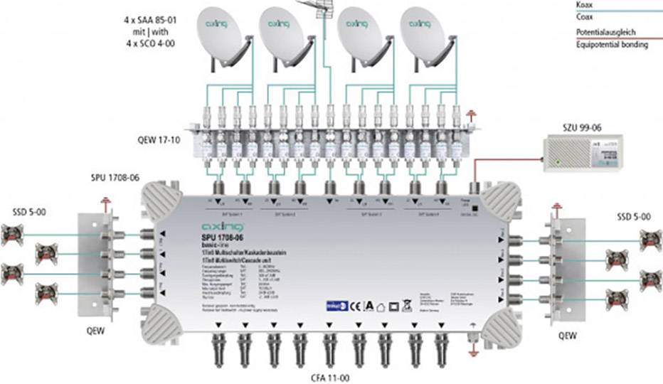 'Diagram przedstawia instalację satelitarną z multiswitchem (SPU 1708-06) oraz podłączonymi elementami, takimi jak konwertery LNB, anteny i kable.'