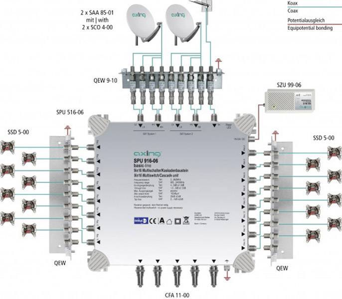 'Schemat blokowy systemu dystrybucji szerokopasmowego Kathrein z wieloma połączeniami i komponentami, takimi jak SAA, SQG i QEW.'