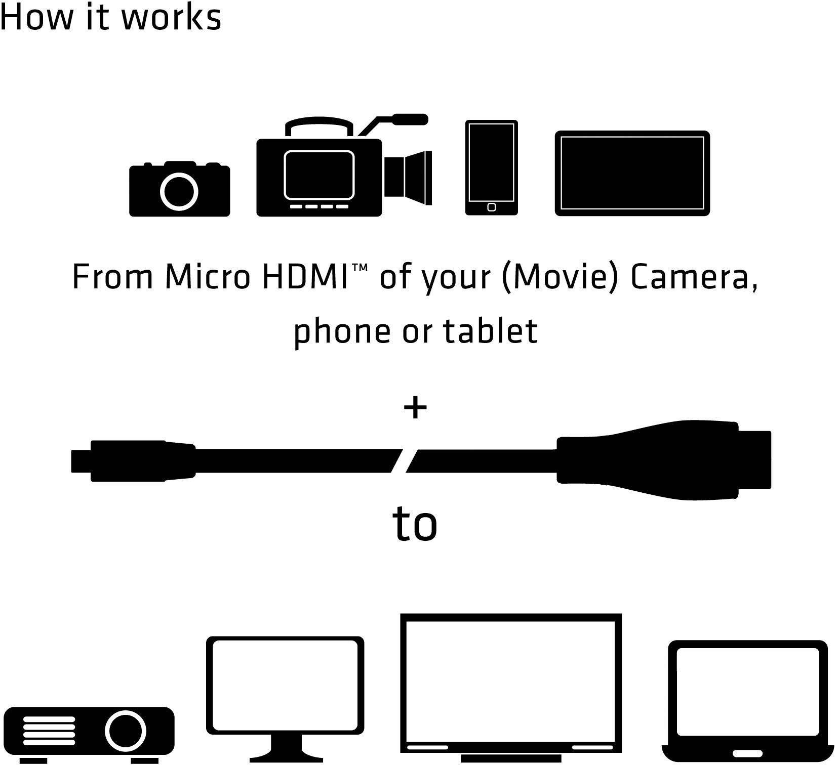Diagram pokazuje, jak kabel połączeniowy Micro HDMI łączy różne urządzenia, takie jak kamera, telefon lub tablet, z wyświetlaczem.
