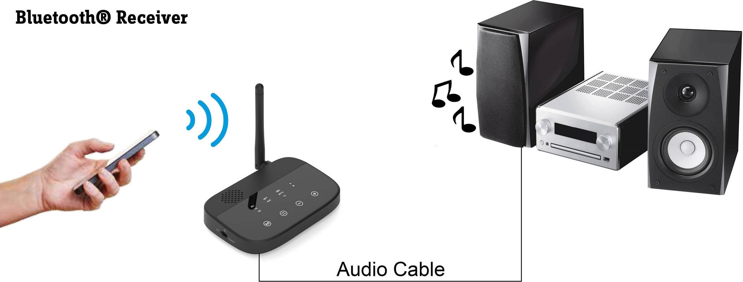 Osoba łączy smartfon przez Bluetooth z odbiornikiem, który jest podłączony przewodem audio do systemu audio z głośnikami.