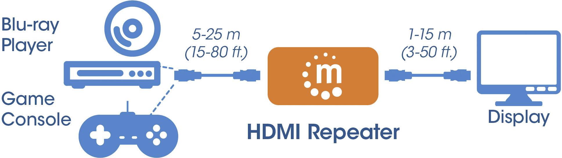 Diagram pokazuje podłączenia: odtwarzacz Blu-ray lub konsola do gier połączone przez repeater HDMI (5-25m) z wyświetlaczem (1-15m).