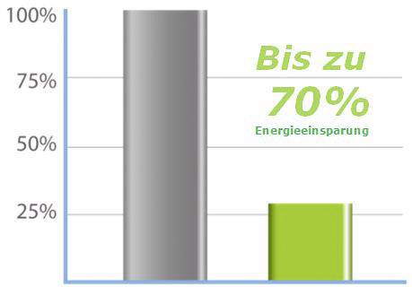 Diagram słupkowy przedstawia oszczędność energii: Po lewej 100%, po prawej 30%. Tekst: 'Nawet do 70% oszczędności energii'. Po lewej szary słupek, po prawej zielony słupek.
