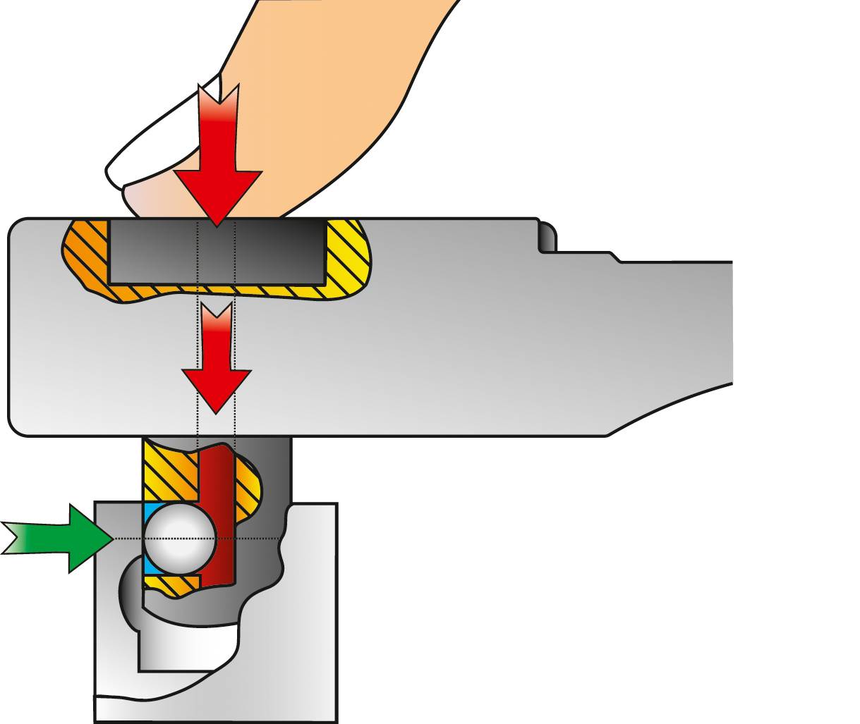 Szczegółowy rysunek przekroju: Palec naciska od góry na żółty obszar, otwierając zawór kulowy. Czerwone strzałki wskazują kierunek działania siły.