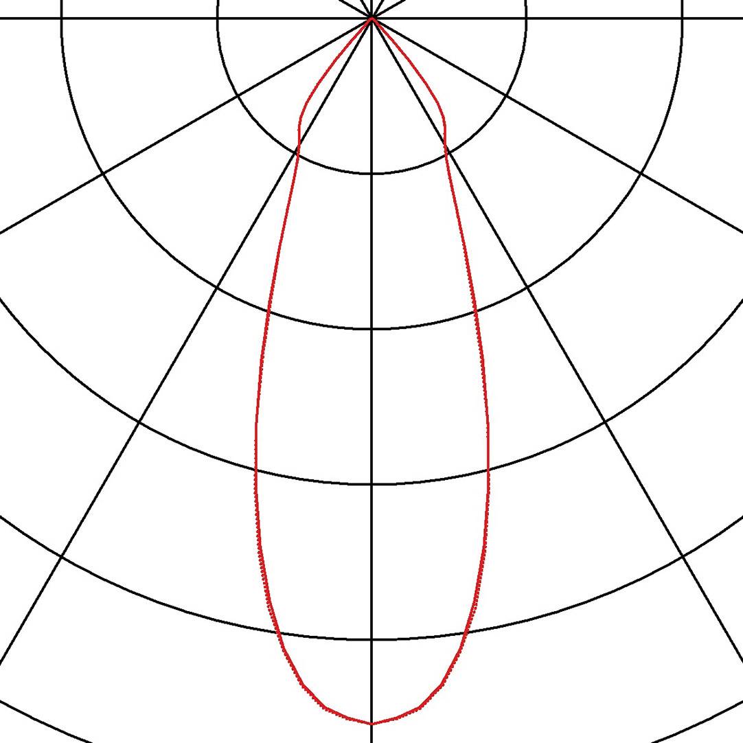 Diagram wykresu biegunowego z czerwoną zamkniętą krzywą o kształcie gruszkowatym. Osie nie są opisane.