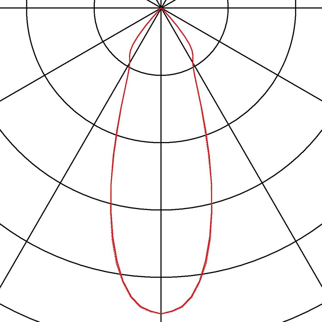 Diagram polarny przedstawia czerwone, nerkowate wskazanie kierunkowości, które rozciąga się od centrum na zewnątrz.