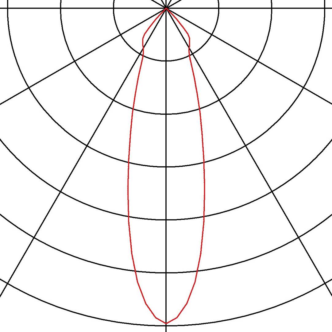 Diagram z czerwoną eliptyczną ścieżką w radarowym układzie współrzędnych biegunowych wyśrodkowany na środku.