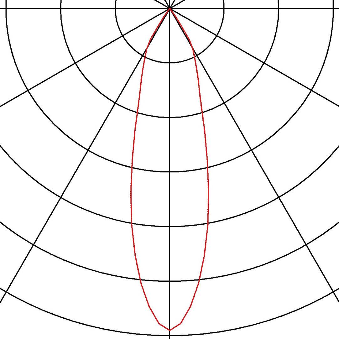 Diagram biegunowy z symetrią obrotową, przedstawiający krzywą o kształcie kija, rozciągającą się od środka na zewnątrz.