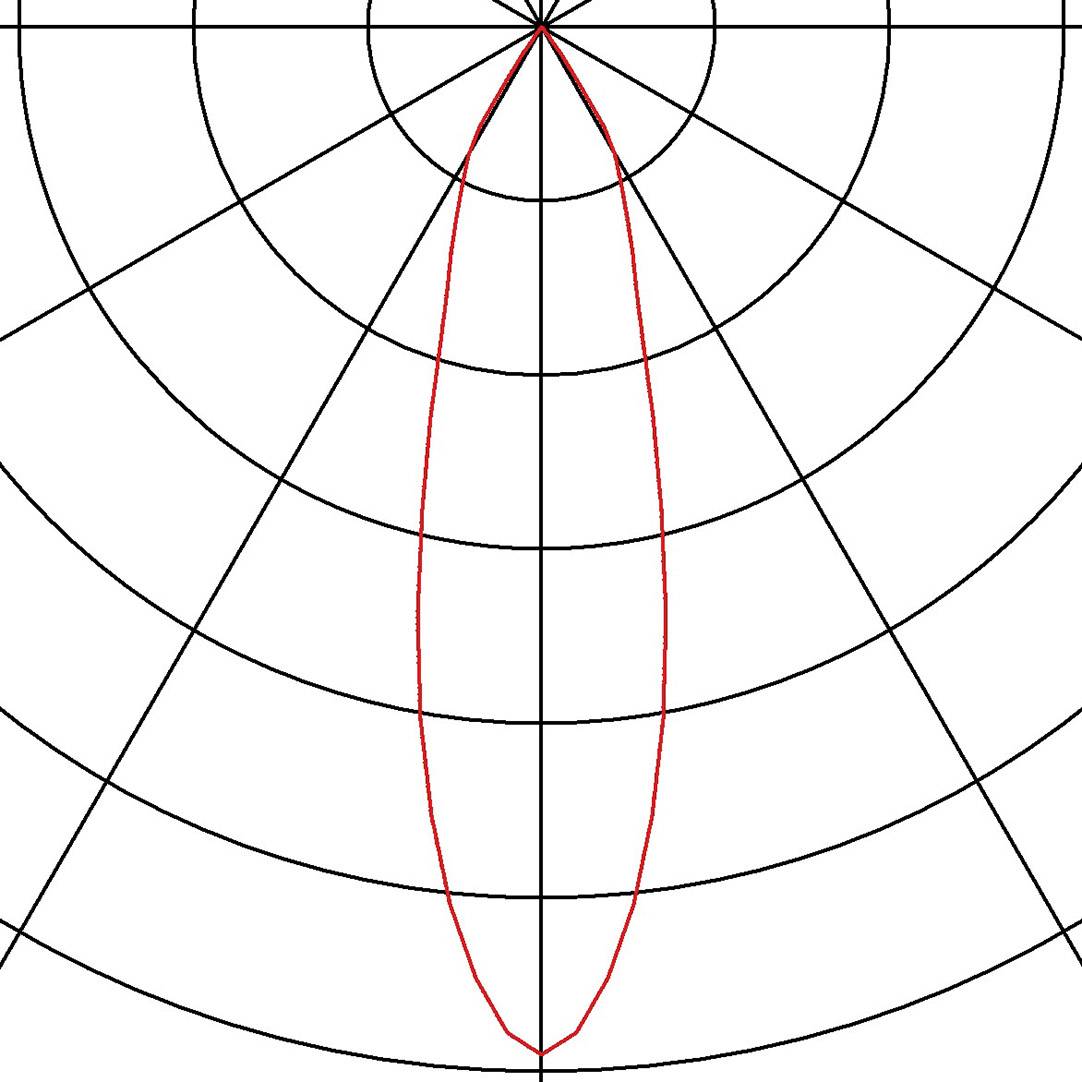 Diagram polarny: Czerwona linia przedstawia podłużny kształt wyśrodkowany, rozciągający się wzdłuż osi pionowej i symetryczny.