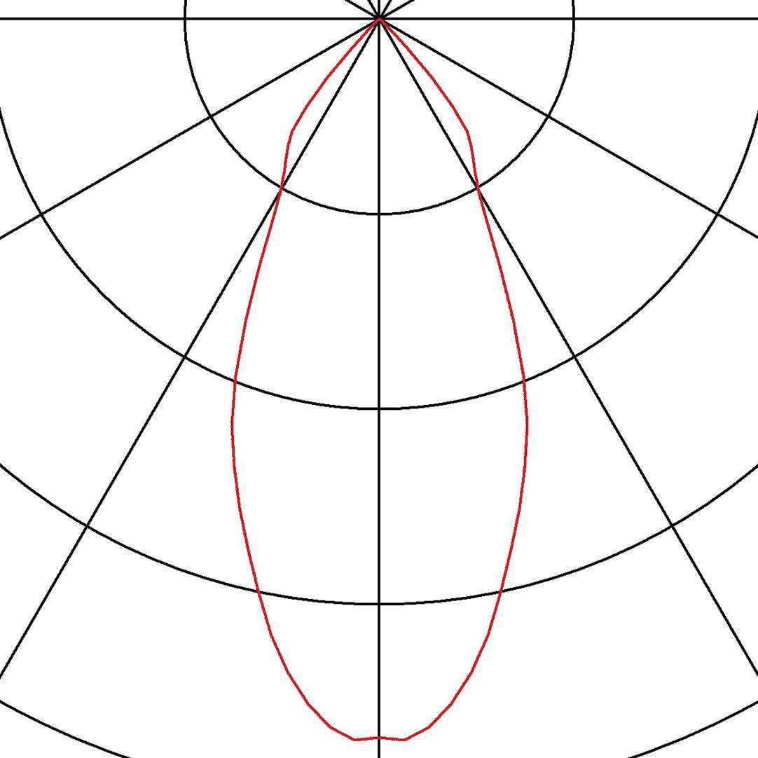 Diagram polarny promieniowania kierunkowego. Wiązka główna skierowana w górę, symetryczne wiązki boczne.