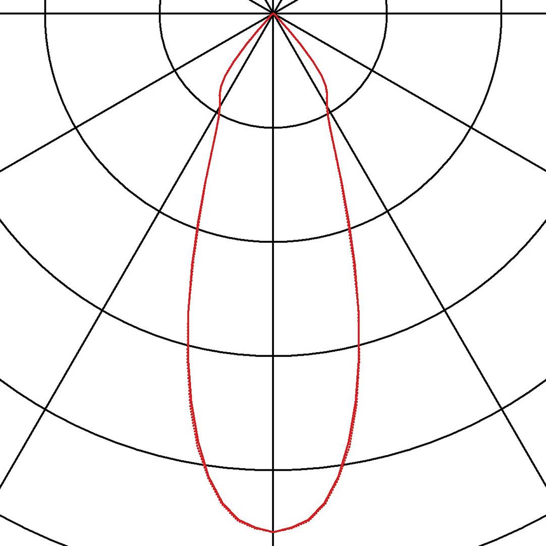 Diagram polarny o eliptycznym kształcie w kolorze czerwonym, wyśrodkowany. Osie wskazują stopnie kątowe, co ilustruje prezentację danych lub wzorzec promieniowania.