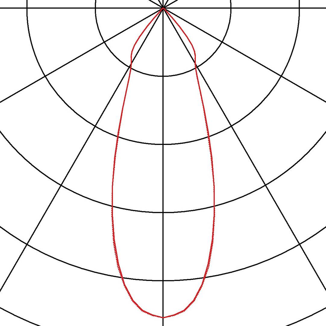 Diagram polarny z czerwoną krzywą przebiegającą symetrycznie wzdłuż osi centralnej, tworzącą strukturę przypominającą kształtem gruszkę.