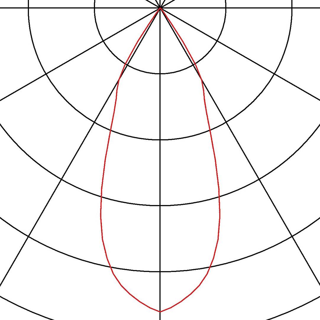 Diagram polarny z czerwonymi liniami tworzącymi krzywą gruszkowatą, rozciągającą się od środka w dół.