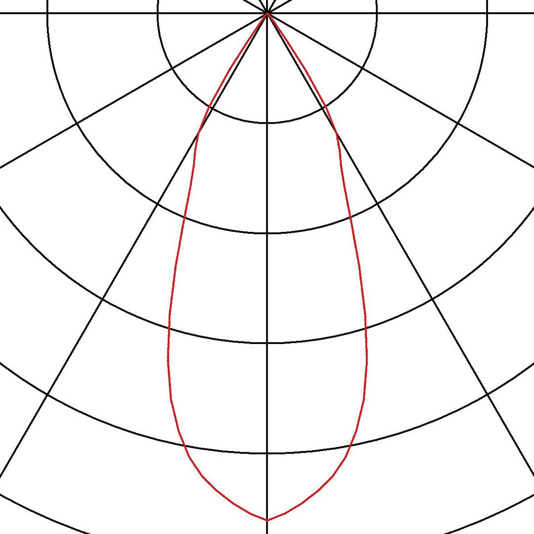 Diagram polarny przedstawia charakterystykę promieniowania anteny. Czerwona linia ilustruje kierunkowość.