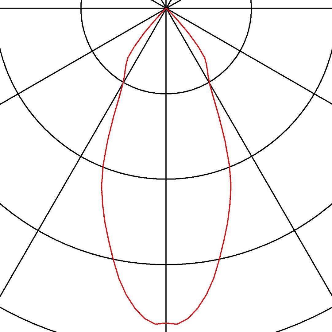 Diagram polarny przedstawia czerwoną krzywą eliptyczną, która biegnie równomiernie wokół środka i jest symetryczna.