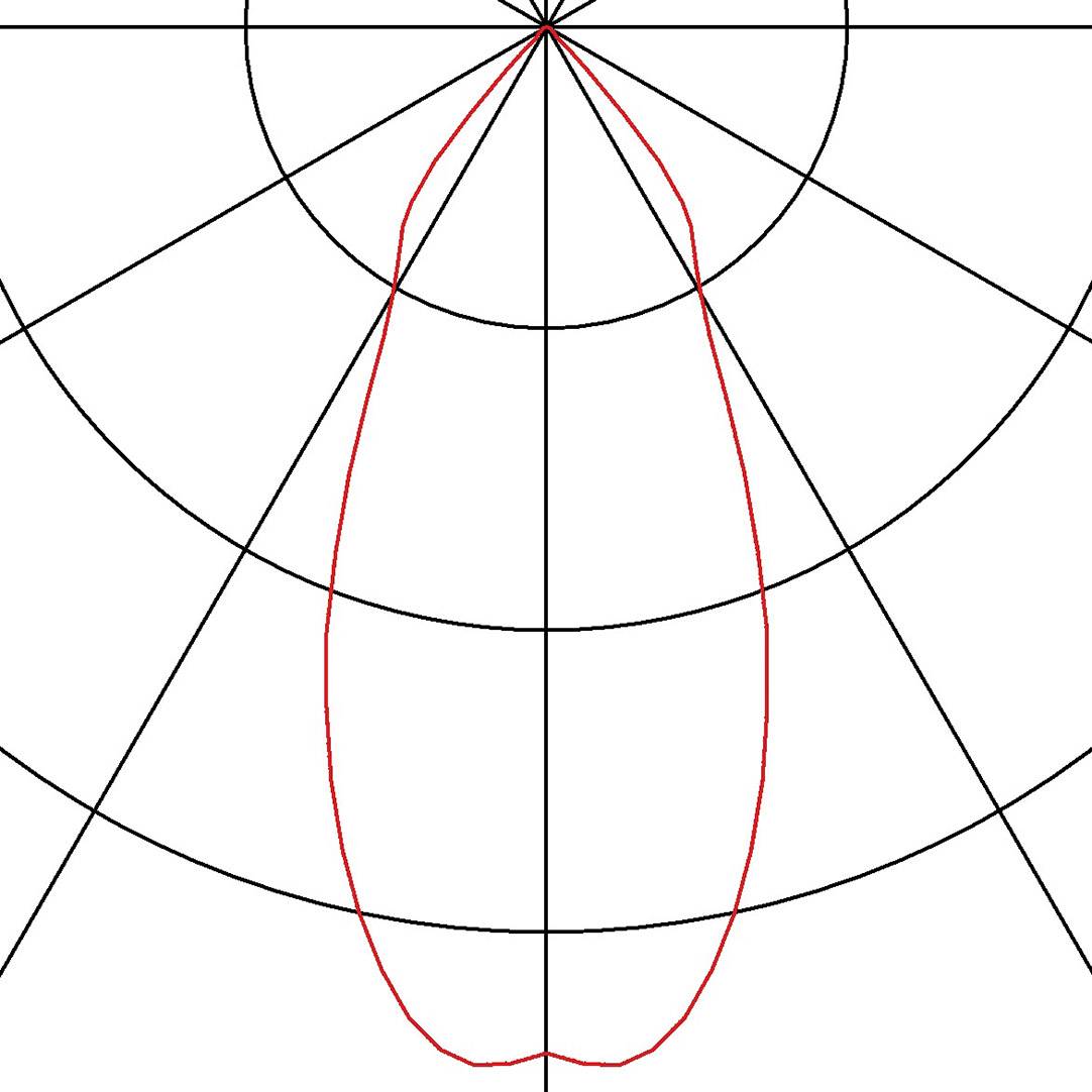 Diagram polarny przedstawia niesymetryczną charakterystykę kierunkową anteny. Symetryczną wzdłuż centralnej linii pionowej.