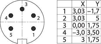 Diagram pięciobiegunowej wtyczki stosowanej w handlu po lewej stronie oraz tabela po prawej stronie z współrzędnymi X i Y dla gniazd od 1 do 5.