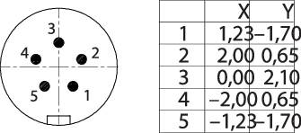 "Koło po lewej stronie, pozycje numerowane od '1' do '4'. Tabela po prawej stronie: wartości X-Y od '1: (1,23, 1,7)' do '5: (-1,23, -7)'.