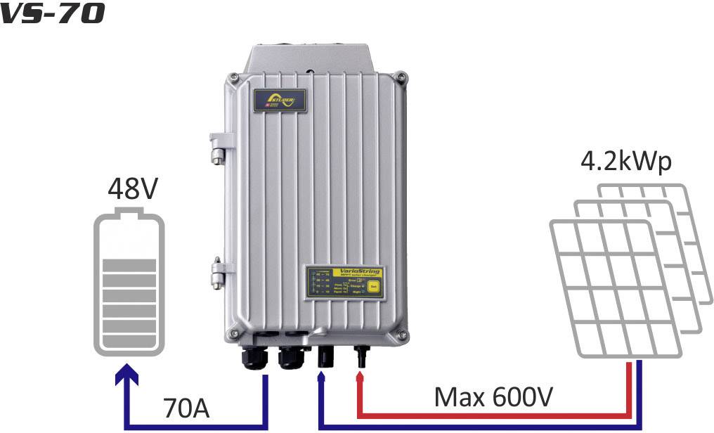 Rysunek falownika VS-70 z parametrami napięciowymi: 48V, 70A, maks. 600V; podłączenie do modułów solarnych o mocy 4,2 kWp.