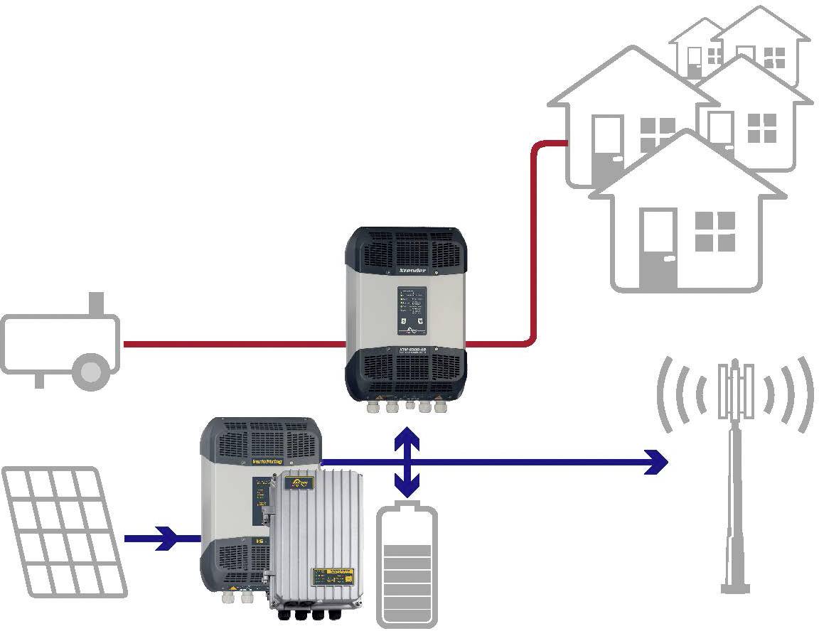 Diagram pokazuje przepływ prądu: Panel słoneczny i generator zasilają dwa falowniki, które dostarczają energię do domów i wieży telekomunikacyjnej.