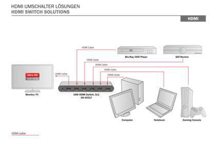 Diagram przedstawia rozwiązania przełączników HDMI: Urządzenia takie jak odtwarzacz Blu-ray, odbiornik TV, komputer, notebook i konsola są podłączone do przełącznika HDMI, który prowadzi do monitora.
