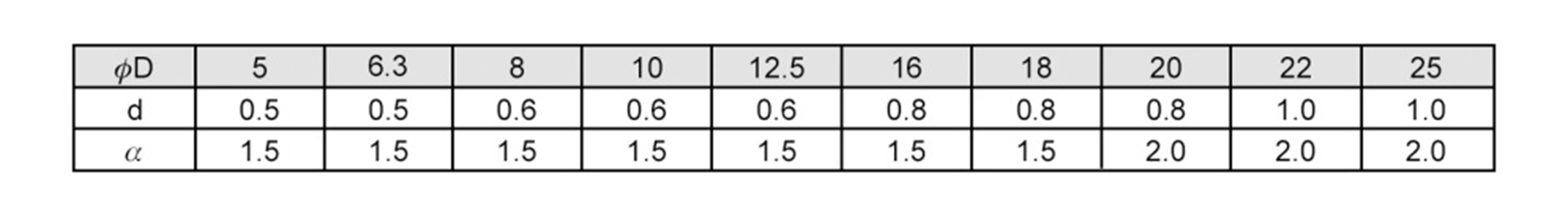 Tabela z trzema wierszami: pD od 5 do 25, d od 0,5 do 1,0, α stała na poziomie 1,5, wzrasta do 2,0.