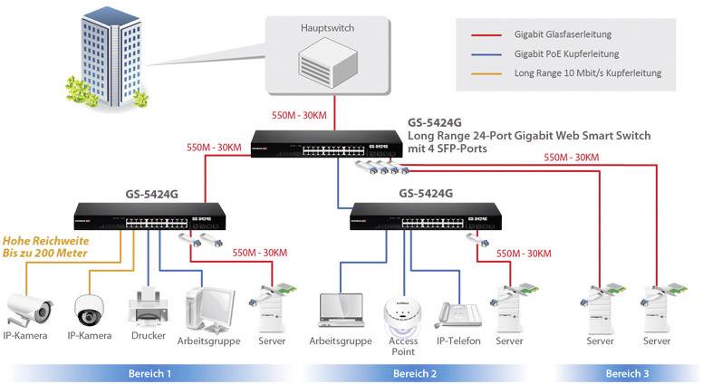 Diagram sieci z głównym switchem, który prowadzi do kilku switchy GS-5242G. Urządzenia: serwery, drukarki, kamery i komputery połączone w trzech strefach. Główne połączenia oznaczone kolorami.