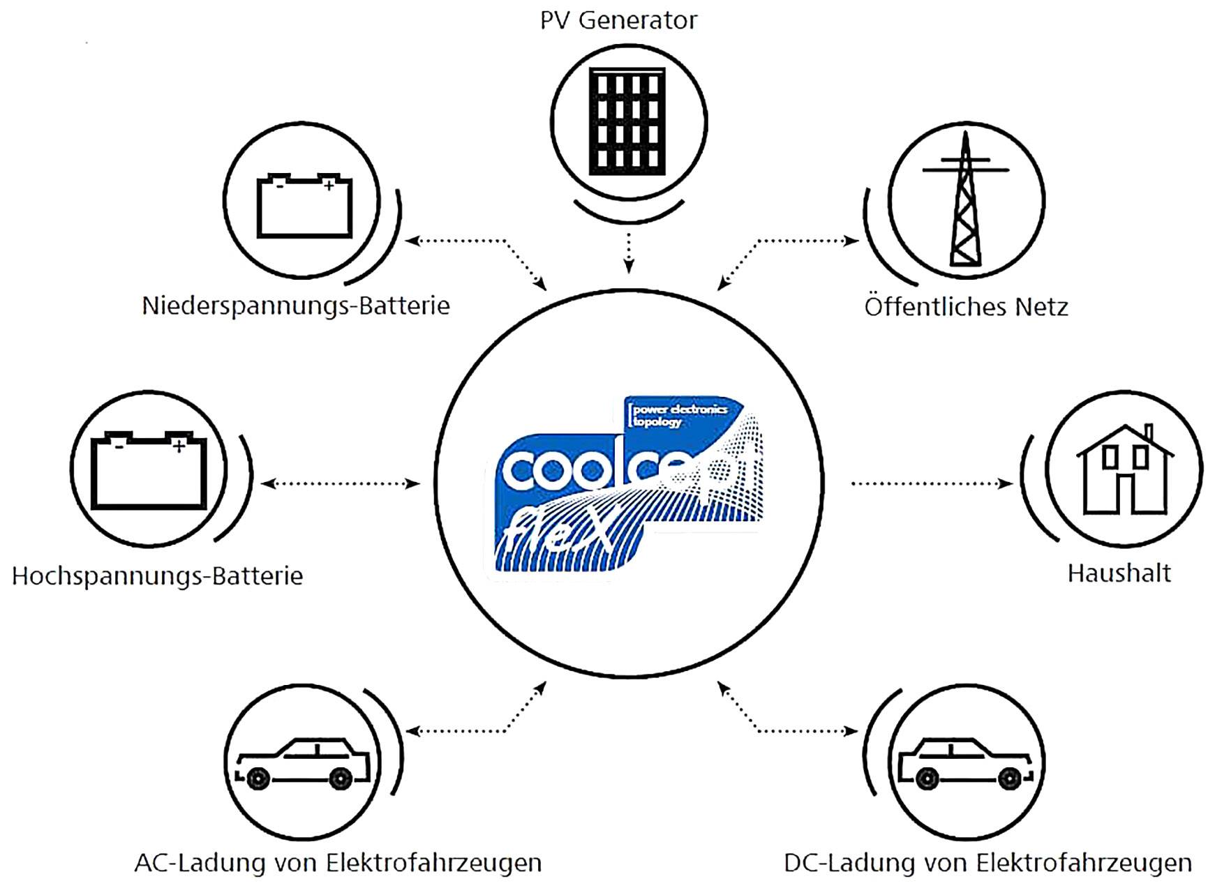 Logo 'Cool Cool Flex' pośrodku, otoczone symbolami generatora fotowoltaicznego, sieci publicznej, gospodarstwa domowego, ładowania prądu stałego/przemiennego pojazdów elektrycznych, baterii niskonapięciowych i wysokonapięciowych.