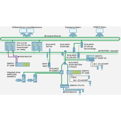 Diagram sieci automatyzacyjnej z urządzeniami SIMATIC i SCALANCE, przedstawiający połączenia z sieciami PROFINET i PROFIBUS.