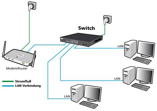Diagram sieci: Modem/router jest podłączony do switcha. Switch łączy cztery komputery poprzez połączenia LAN. Różne rodzaje kabli są oznaczone.