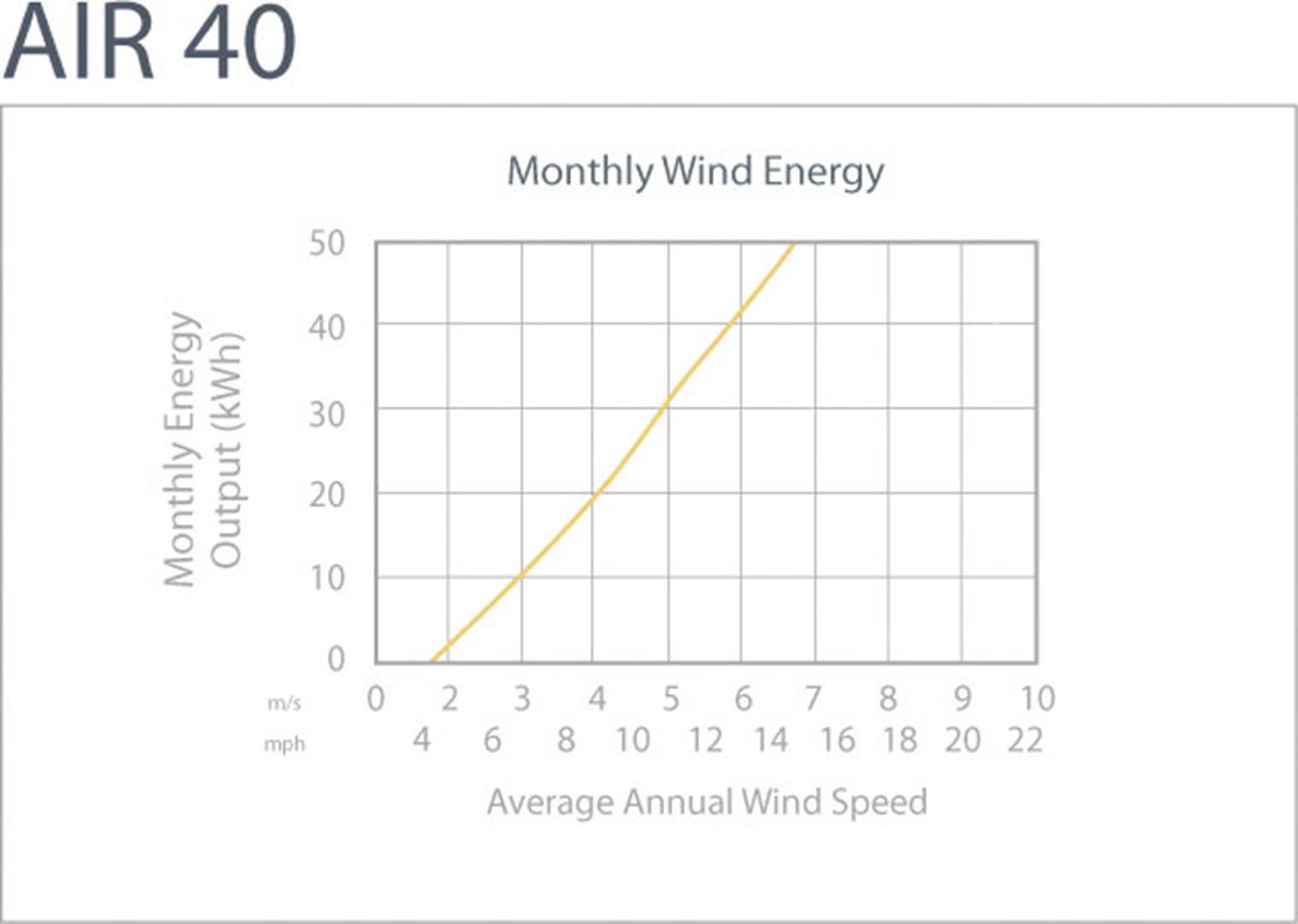 Diagram przedstawia miesięczną energię wiatrową: liniowy wzrost od 0 do 50 kWh przy rocznych prędkościach wiatru od 4 do 22 mil na godzinę.