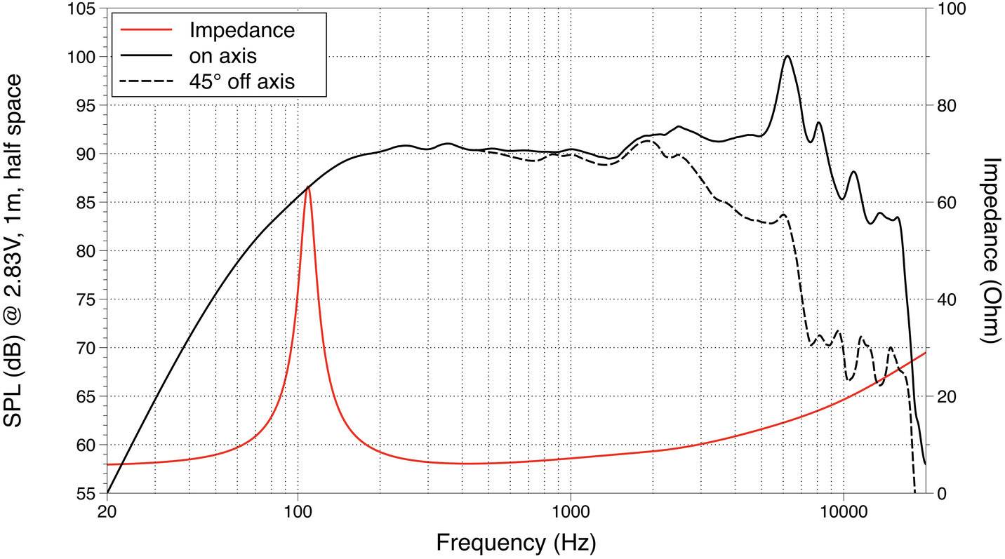 Diagram przedstawia wykres impedancji SPL. Oś x: Częstotliwość (Hz), oś y1: SPL (dB), oś y2: Impedancja (Ohm). Linie: 'Impedancja', 'na osi', '45° poza osią'.