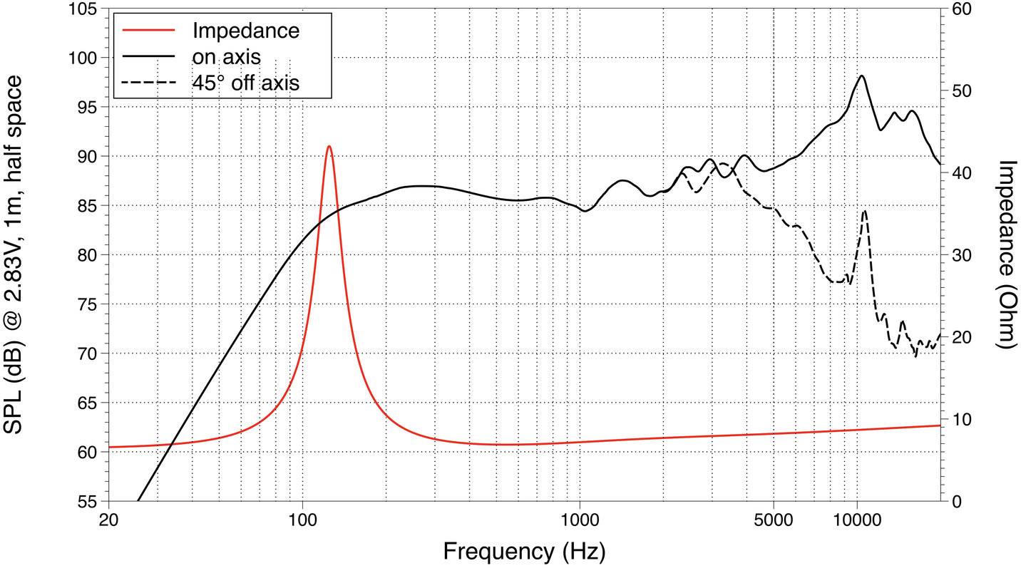 Diagram charakterystyki częstotliwościowej: Poziom ciśnienia akustycznego (dB) przy 2,83V w funkcji częstotliwości (Hz). Krzywa impedancji w kolorze czerwonym, pomiary przy 0° i 45° poza osią w kolorze czarnym.