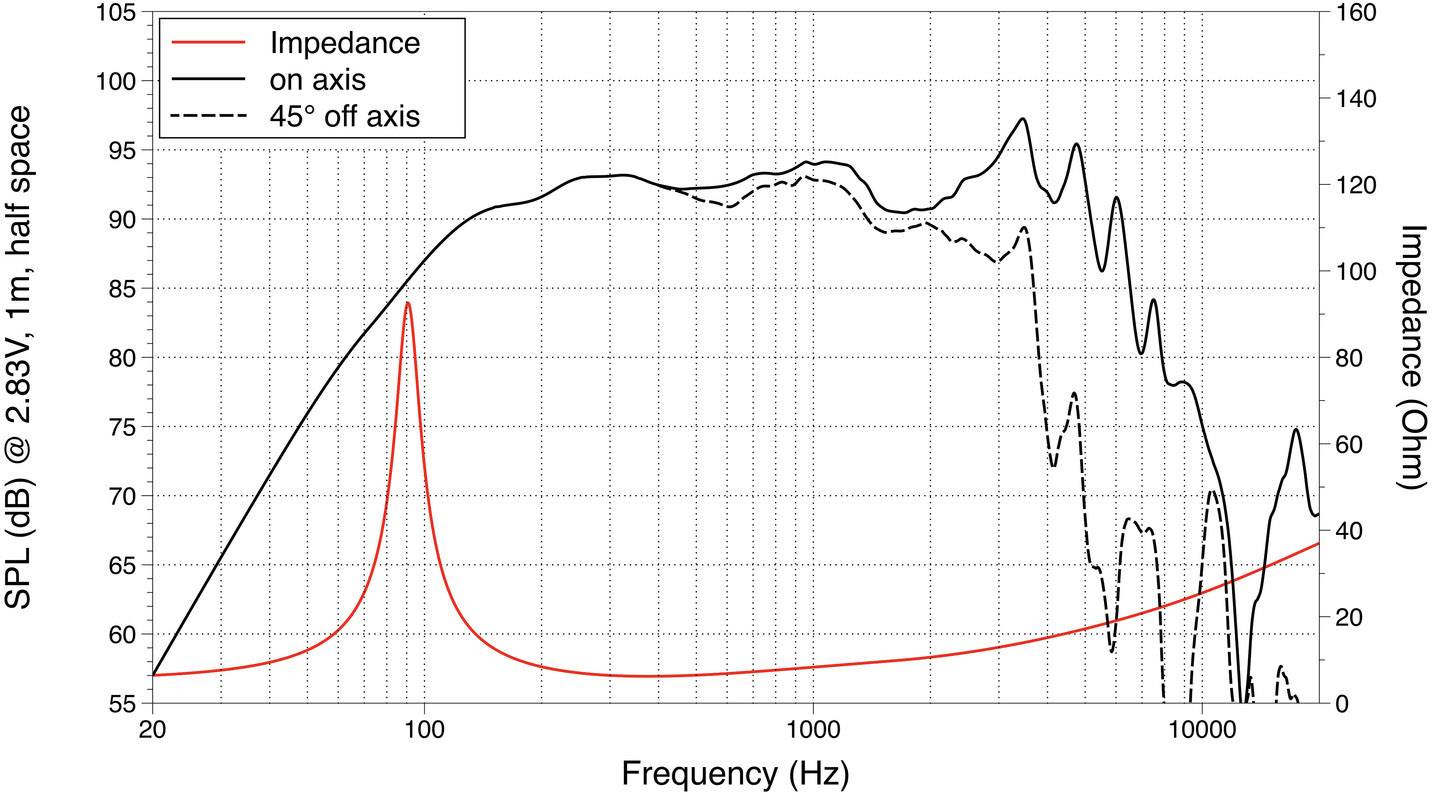 'Diagram przedstawia charakterystykę częstotliwościową i impedancję głośnika. SPL w dB od 20 Hz do 20 kHz. Krzywe: 0° (linia ciągła), 45° (linia przerywana), impedancja (czerwony).'