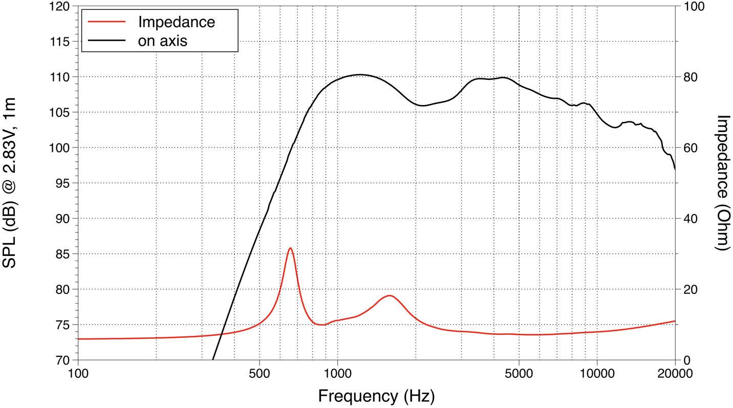 'Grafika przedstawia charakterystykę częstotliwościową (SPL) i impedancję głośnika. Częstotliwość (Hz) na osi x, SPL (dB) i impedancja (Ω) na osiach y.'