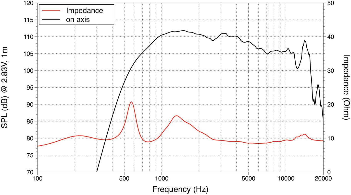 Diagram przedstawia charakterystykę częstotliwościową i impedancję głośnika. Oś X: częstotliwość (Hz), lewa oś Y: SPL (dB), prawa oś Y: impedancja (Ω). Impedancja w kolorze czerwonym, SPL w kolorze czarnym.