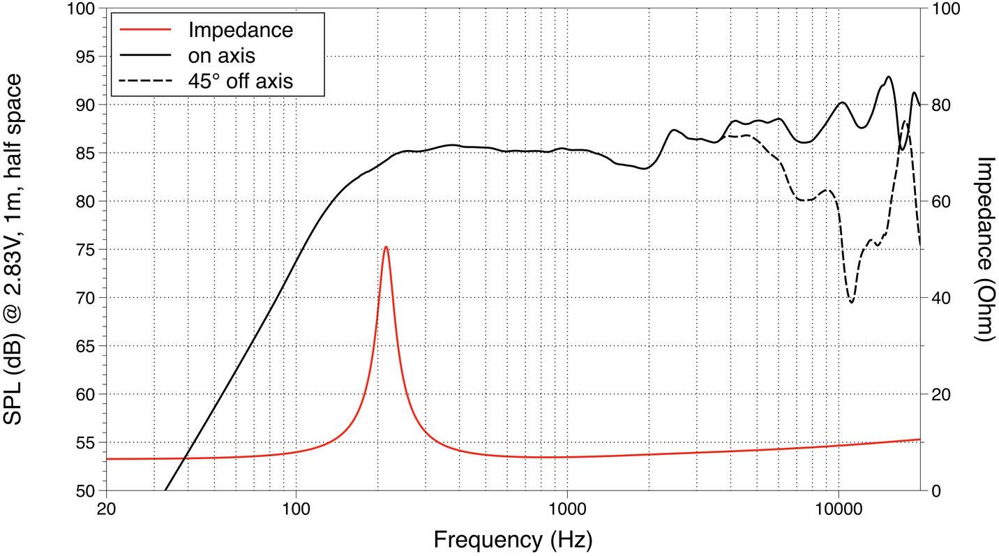 Diagram przedstawia charakterystykę częstotliwościową i impedancję głośnika. Oś X: Częstotliwość (Hz), lewa oś Y: Poziom ciśnienia akustycznego (dB), prawa oś Y: Impedancja (Ohm). Pokazuje krzywe główne i dodatkowe.