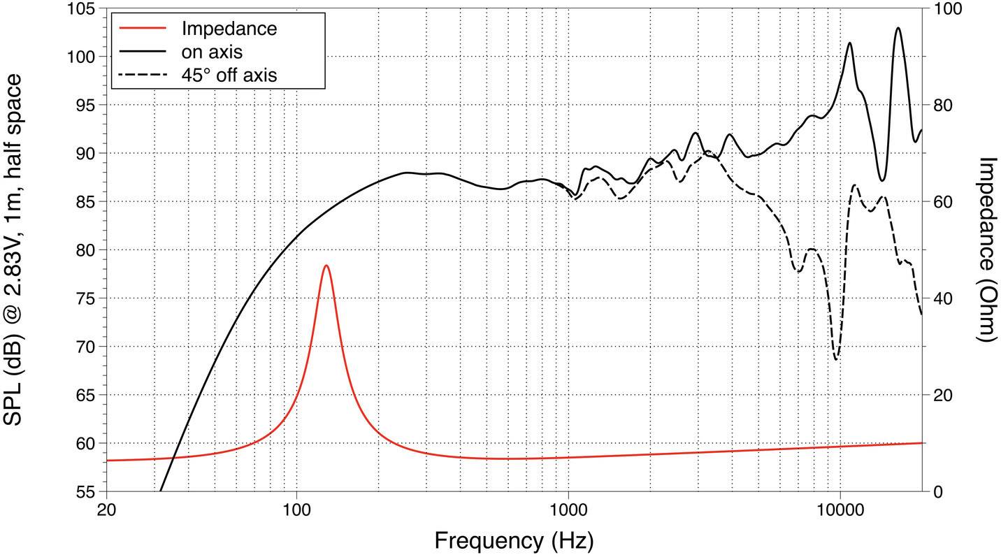 Diagram przedstawia poziom ciśnienia akustycznego (SPL) oraz impedancję głośnika. Oś X: częstotliwość (Hz), osie Y: SPL (dB), impedancja (Ω). Krzywe: 'w osi', '45° poza osią', 'impedancja'.