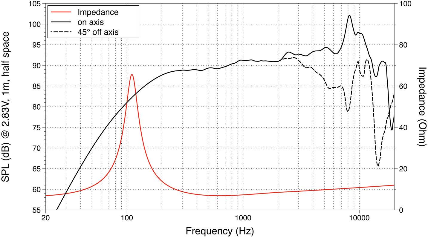 Diagram przedstawia charakterystykę częstotliwościową (dB) i impedancję (Ω) głośnika. Czarne linie oznaczają pomiary 'on axis' i '45° off axis', czerwona linia wskazuje impedancję. Zakres częstotliwości od 20 Hz do 20 kHz.