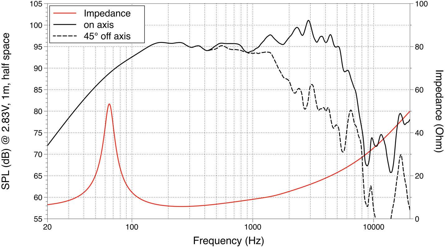 Diagram częstotliwości pokazuje poziom ciśnienia akustycznego w dB oraz impedancję w omach w zakresie od 20 Hz do 10000 Hz. Dwie krzywe: czerwona dla impedancji, czarna dla poziomu.