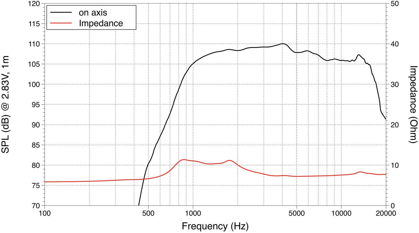 Diagram przedstawia charakterystykę częstotliwościową i impedancję głośnika w zakresie od 20 Hz do 20 000 Hz. Natężenie dźwięku (dB) i impedancja (Ω) na osiach y.