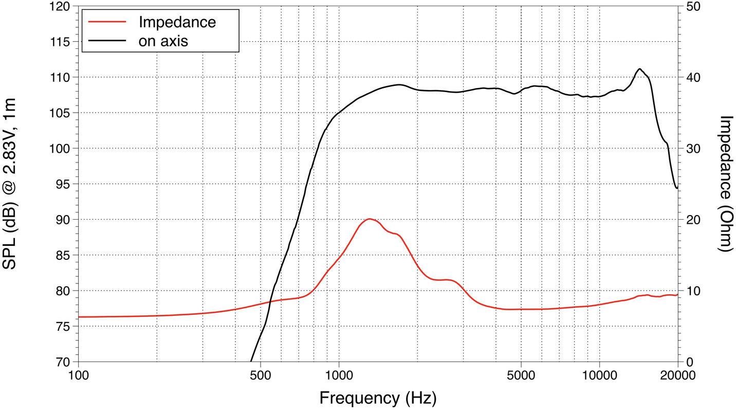 'Diagram przedstawia charakterystykę częstotliwościową i impedancję głośnika w zakresie od 20 Hz do 20 kHz. Czerwona linia: impedancja; czarna linia: charakterystyka częstotliwościowa.'