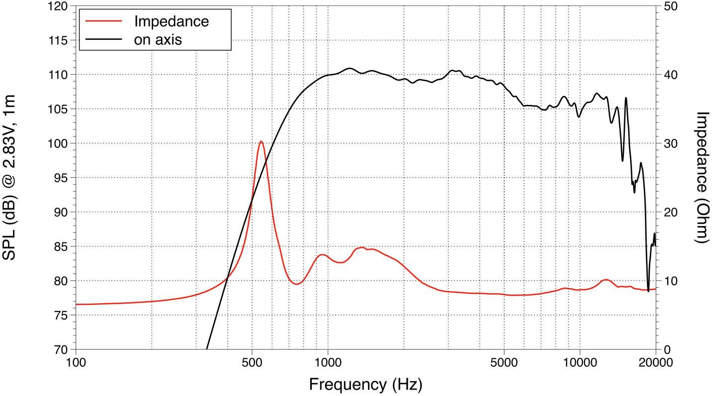 Diagram przedstawia charakterystykę częstotliwościową i krzywą impedancji głośnika. Oś X: Częstotliwość (Hz), lewa oś Y: SPL (dB), prawa oś Y: Impedancja (Ω). Krzywe są w kolorze czarnym i czerwonym.