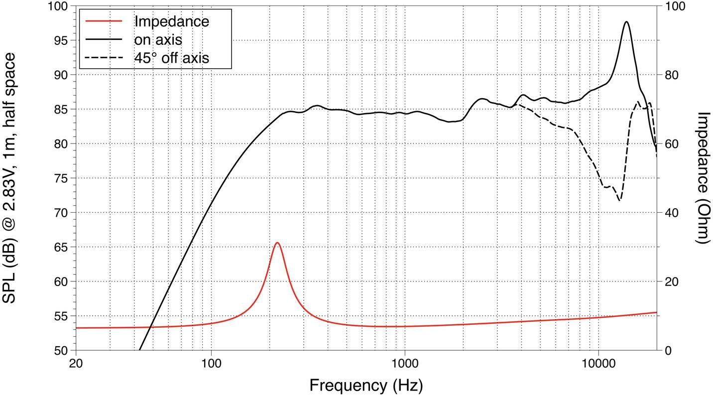 Diagram przedstawia poziomy ciśnienia akustycznego (SPL) w zależności od częstotliwości. Czerwony: Impedancja, Czarny: Oś główna, Szary przerywany: Oś pod kątem 45°.