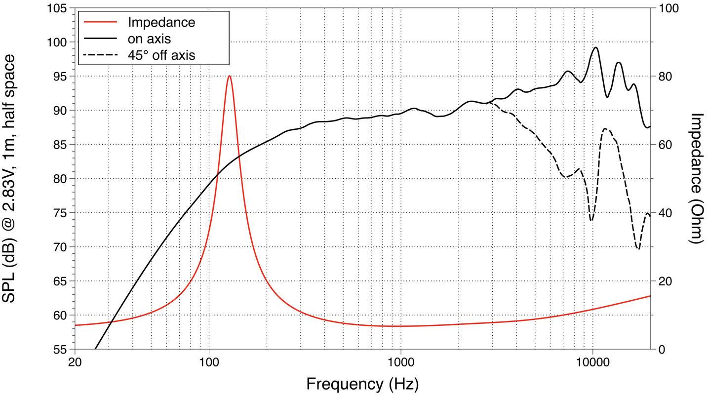 Diagram przedstawia charakterystykę częstotliwościową i impedancję głośnika. Czerwona linia oznacza impedancję, czarna linia poziom ciśnienia akustycznego na osi; 35-70 dB, 20-100 omów. Zakres częstotliwości od 20 Hz do 10 kHz.