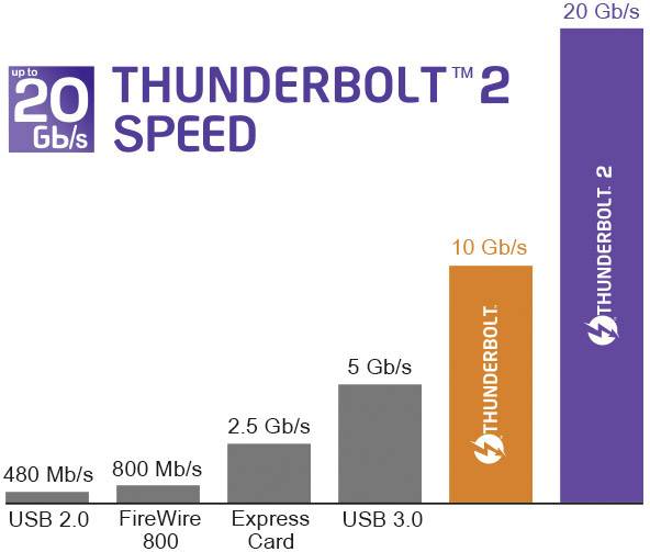 'PRĘDKOŚĆ THUNDERBOLT 2': Diagram słupkowy porównujący prędkości: USB 2.0 (480 Mb/s), FireWire 800 (800 Mb/s), Express Card (2,5 Gb/s), USB 3.0 (5 Gb/s), Thunderbolt (10 Gb/s), Thunderbolt 2 (20 Gb/s).
