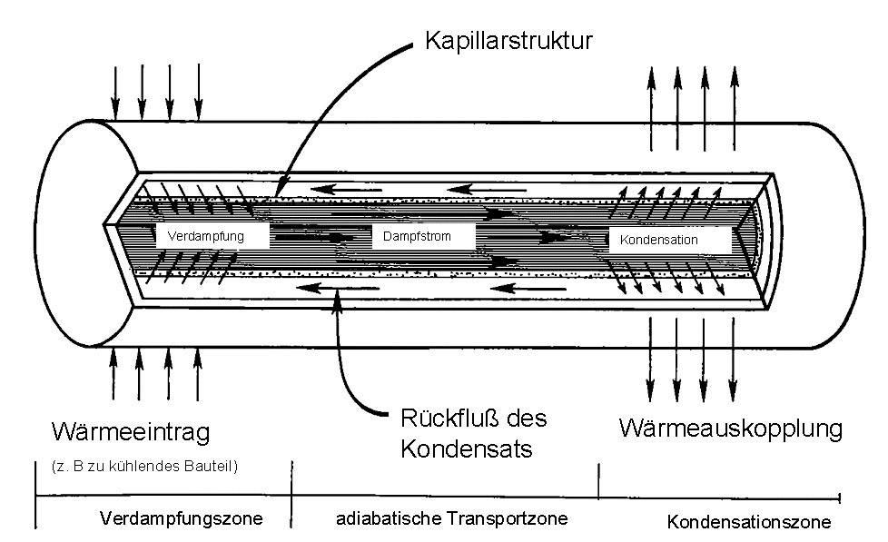 Schemat rurki cieplnej: Przedstawia parowanie, przepływ pary, skraplanie, doprowadzenie ciepła, powrót skroplin, odprowadzenie ciepła.